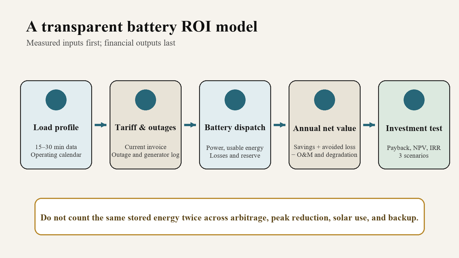 ansparent Battery ROI Model