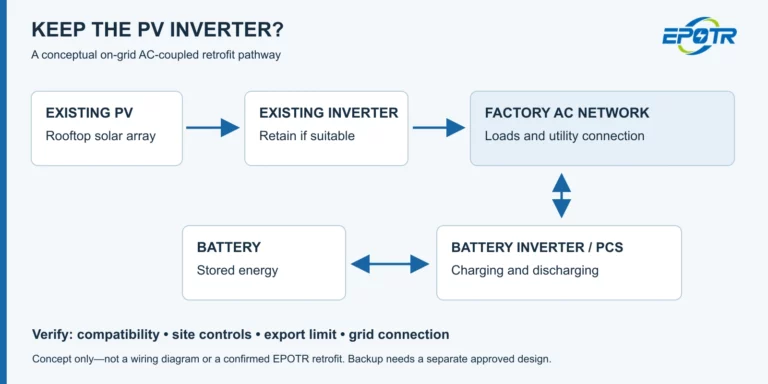 Can a Factory Add Solar Battery Storage Without Replacing Its Existing PV Inverter