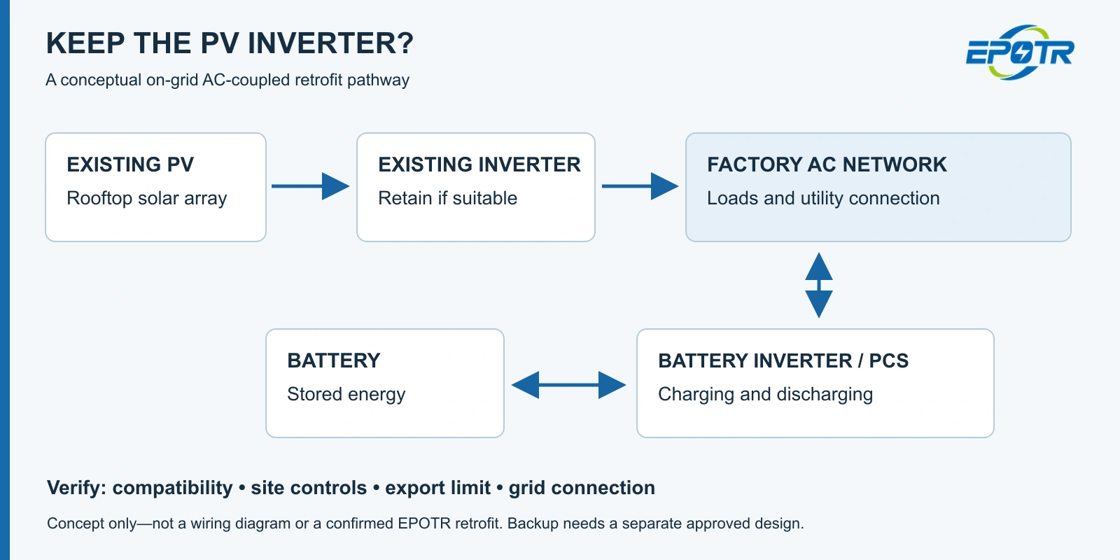 Can a Factory Add Solar Battery Storage Without Replacing Its Existing PV Inverter