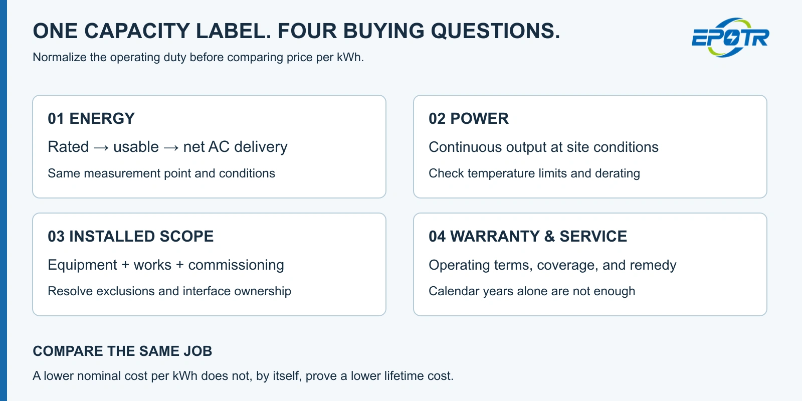 Why a 100 kWh Battery Energy Storage System Quote Needs More Than a Price-per-kWh Comparison